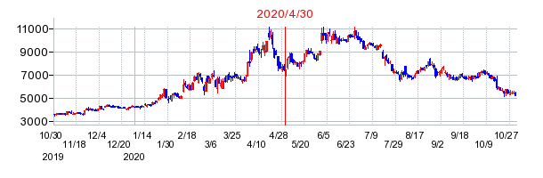 2020年4月30日 15:08前後のの株価チャート
